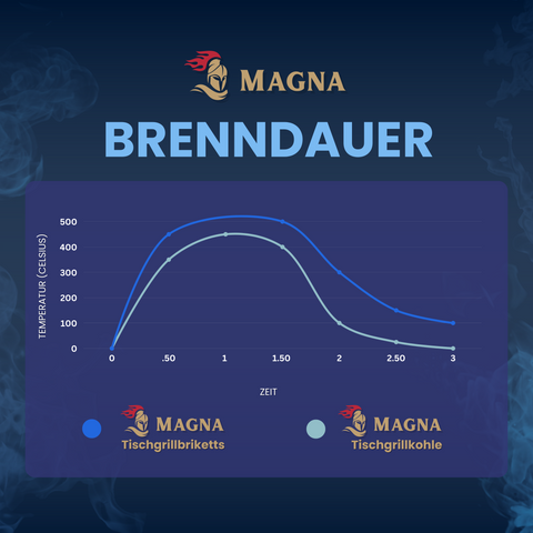 MAGNA Premium Naturkohle - Tischgrillkohle - Grillkohle / Grillbriketts für den Tischgrill - Holzkohle online kaufen / bestellen