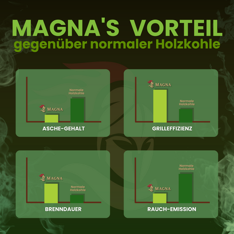 MAGNA Premium Naturkohle - Kokoskohle / Kokosbriketts - Grillkohle aus Kokos - Briketts aus Kokosnussschalen