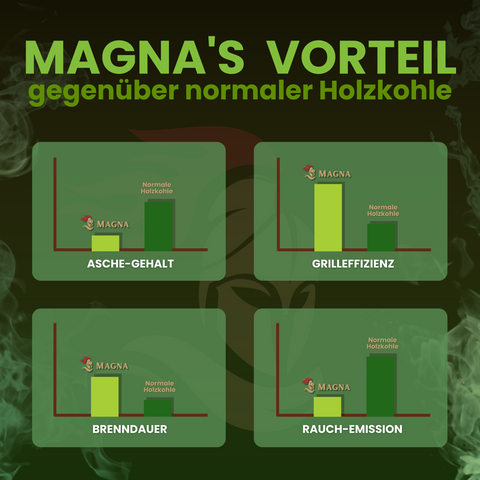 MAGNA Premium Naturkohle - Kokoskohle / Kokosbriketts - Grillkohle aus Kokos - Briketts aus Kokosnussschalen online kaufen / bestellen