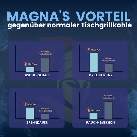 MAGNA Premium Naturkohle - Tischgrillkohle - Grillkohle / Grillbriketts für den Tischgrill - Holzkohle online kaufen / bestellen