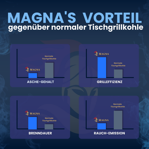 MAGNA Premium Naturkohle - Tischgrillbriketts - Grillkohle / Grillbriketts für den Tischgrill - Holzkohle online kaufen / bestellen